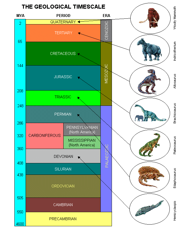 geological time scale chart. Geological Timescale