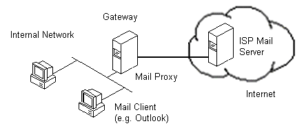 Trilent Mail Proxy - SMTP/POP3 Proxy Software